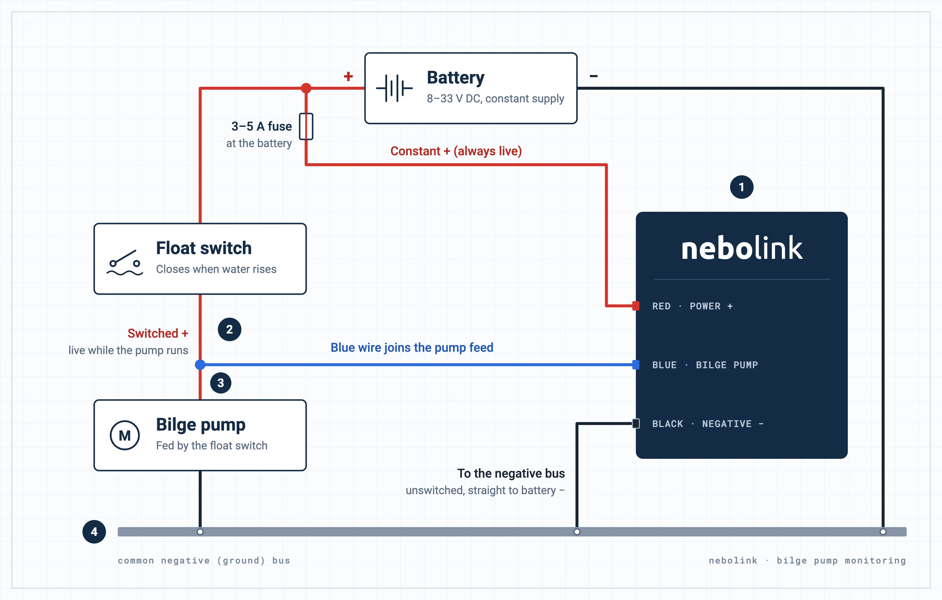 Wiring diagram: the battery's positive feeds the float switch and, through an inline fuse, the nebolink's red wire. The float switch feeds the bilge pump, and the nebolink's blue wire joins the wire between them. The pump, the battery's negative and the nebolink's black wire all go to the common negative bus.