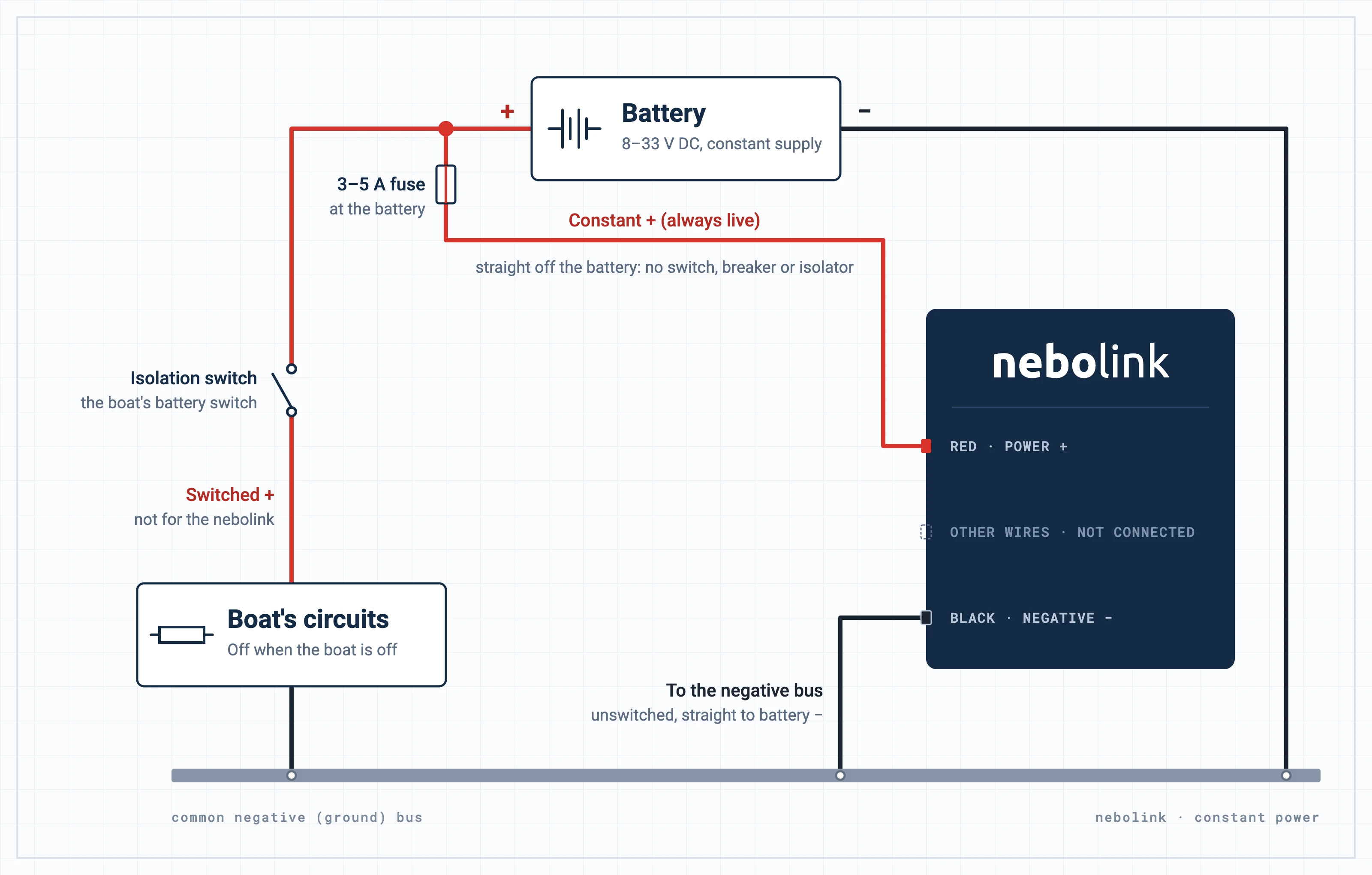 Wiring diagram: the battery's positive feeds the nebolink's red wire through a 3–5 A inline fuse, straight off the battery. The boat's own circuits are fed separately, through the isolation switch. The nebolink's other wires aren't connected. The nebolink's black wire, the boat's circuits and the battery's negative all go to the common negative bus.